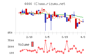 インフォネットチャート