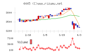 リビン・テクノロジーズチャート