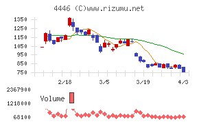 Ｌｉｎｋ－Ｕグループチャート