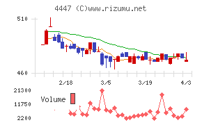 ピー・ビーシステムズチャート