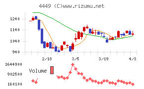 ギフティチャート