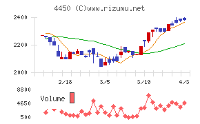 パワーソリューションズチャート