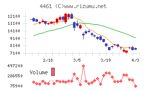 第一工業製薬チャート