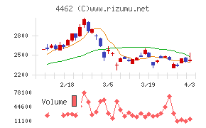石原ケミカルチャート