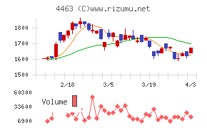 日華化学チャート