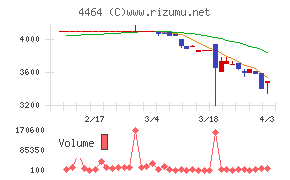 ソフト９９コーポレーションチャート