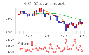 ニイタカチャート