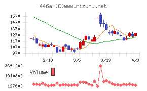 ノースサンドチャート