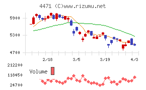 三洋化成工業チャート