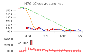 ＡＩ　ＣＲＯＳＳチャート