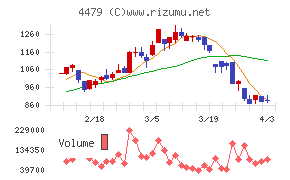 マクアケチャート