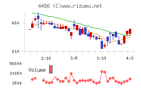 ユナイトアンドグロウチャート