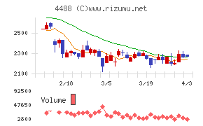 ＡＩ　ｉｎｓｉｄｅチャート