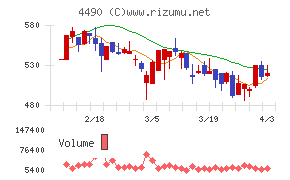 ビザスクチャート
