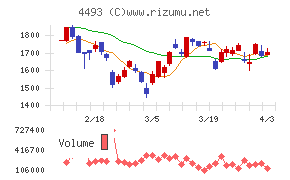 サイバーセキュリティクラウドチャート