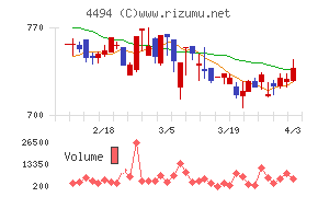 バリオセキュアチャート