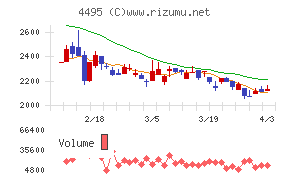 アイキューブドシステムズチャート