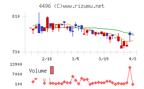 コマースOneホールディングスチャート