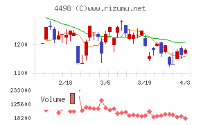 サイバートラストチャート