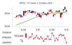 武田薬品工業チャート