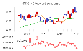 アステラス製薬チャート