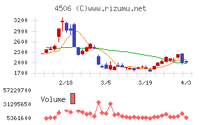 住友ファーマチャート