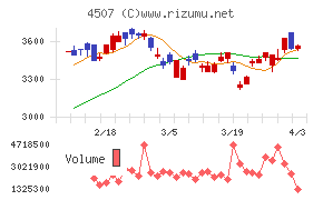 塩野義製薬チャート