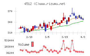 わかもと製薬チャート