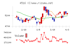 日本新薬チャート