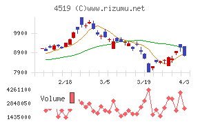 中外製薬チャート