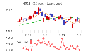 科研製薬チャート