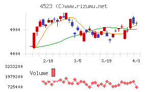 エーザイチャート