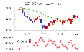 ロート製薬チャート