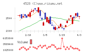 小野薬品工業チャート