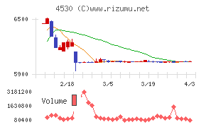久光製薬チャート
