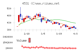 有機合成薬品工業チャート