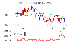 持田製薬チャート