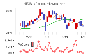 扶桑薬品工業チャート