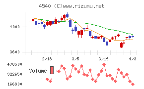 ツムラチャート