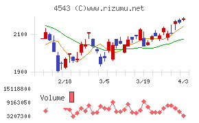 テルモチャート