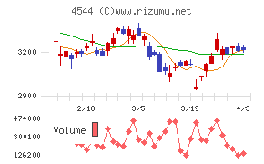 Ｈ．Ｕ．グループホールディングスチャート