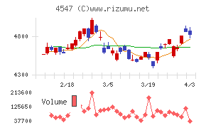 キッセイ薬品工業チャート