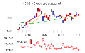 生化学工業チャート