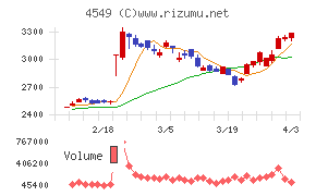 栄研化学チャート