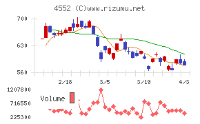 ＪＣＲファーマチャート