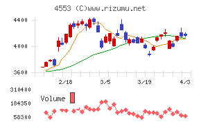 東和薬品チャート