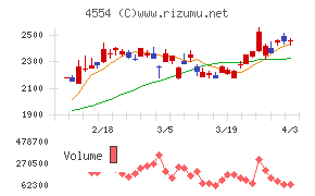 富士製薬工業チャート