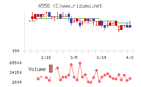 中京医薬品チャート