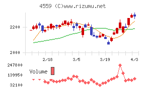 ゼリア新薬工業チャート