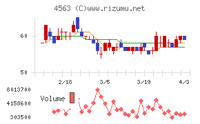 アンジェスチャート